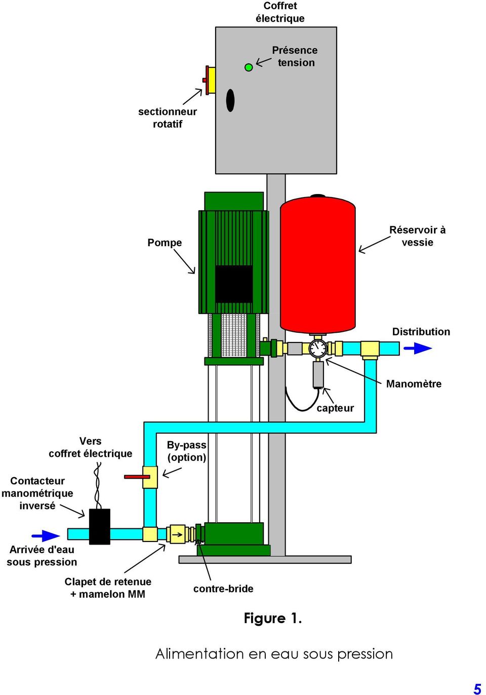 (option) Contacteur manométrique inversé Arrivée d'eau sous pression Clapet