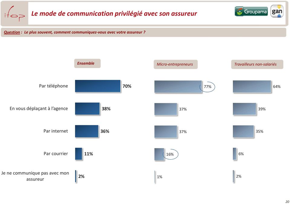 Ensemble Micro-entrepreneurs Travailleurs non-salariés Par téléphone 70% 77% 64% En