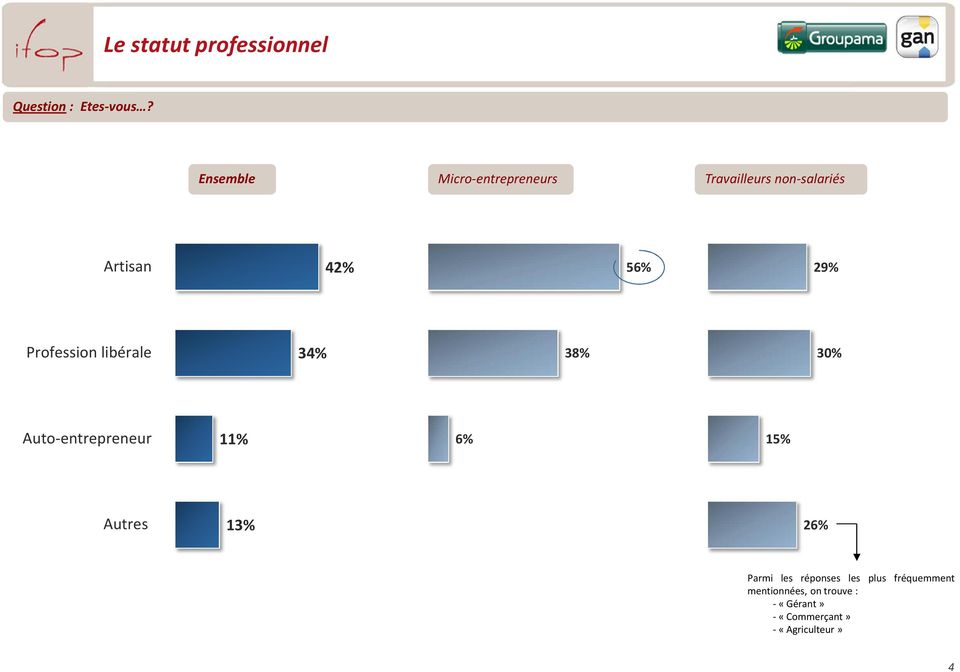 Profession libérale 34% 38% 30% Auto-entrepreneur 11% 6% 15% Autres 13%