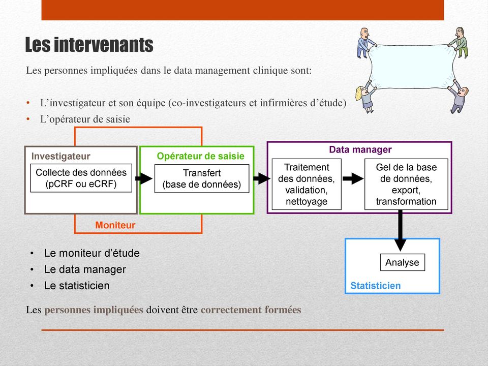 Transfert (base de données) Traitement des données, validation, nettoyage Data manager Gel de la base de données, export,
