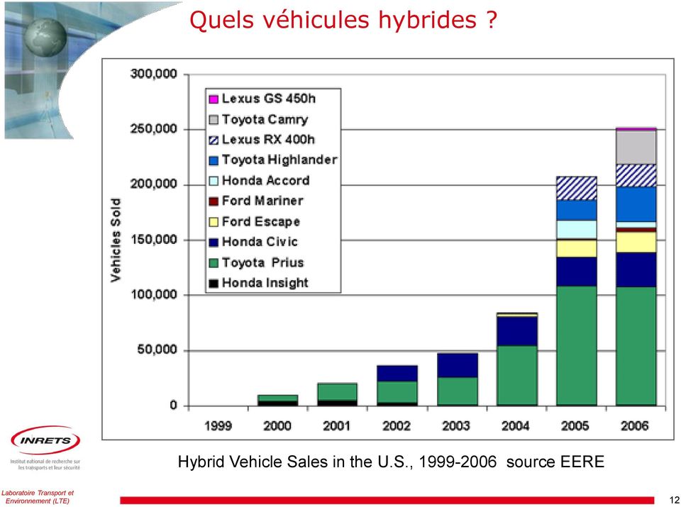 Hybrid Vehicle Sales