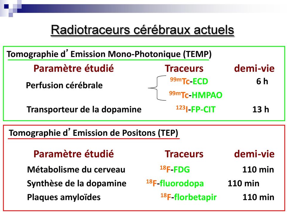 Tomographie d Emission de Positons (TEP) Paramètre étudié Traceurs demi-vie Métabolisme du cerveau 18