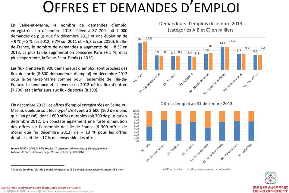 La plus faible augmentation concerne Paris (+ 5 %) et la plus importante, la Seine-Saint-Denis (+ 10 %). 16.8 17.5 Demandeurs d'emplois décembre 2013 (catégories A,B et C) en milliers 8.9 8.8 8.4 8.
