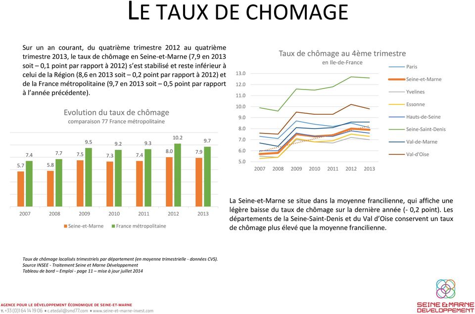 7 5.8 Evolution du taux de chômage comparaison 77 France métropolitaine 9.5 9.2 9.3 7.5 7.3 7.4 10.2 8.0 7.9 9.7 13.0 12.0 11.0 10.0 9.0 8.0 7.0 6.0 5.
