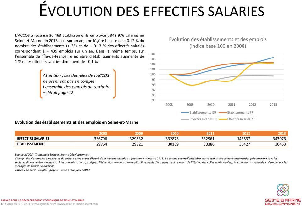 Dans le même temps, sur l ensemble de l Île-de-France, le nombre d établissements augmente de 1 % et les effectifs salariés diminuent de - 0,1 %.