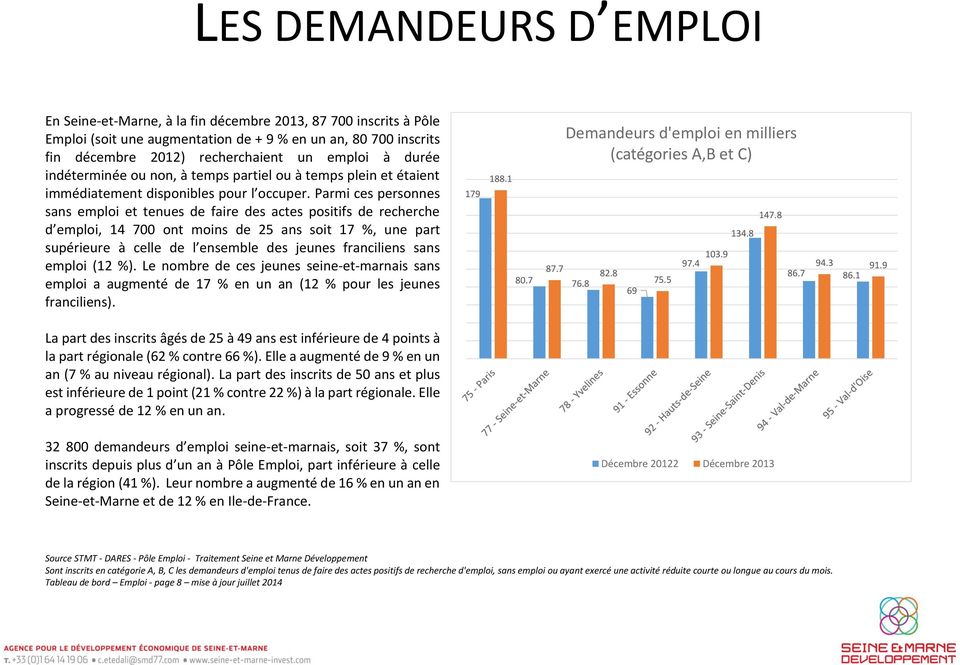 Parmi ces personnes sans emploi et tenues de faire des actes positifs de recherche d emploi, 14 700 ont moins de 25 ans soit 17 %, une part supérieure à celle de l ensemble des jeunes franciliens