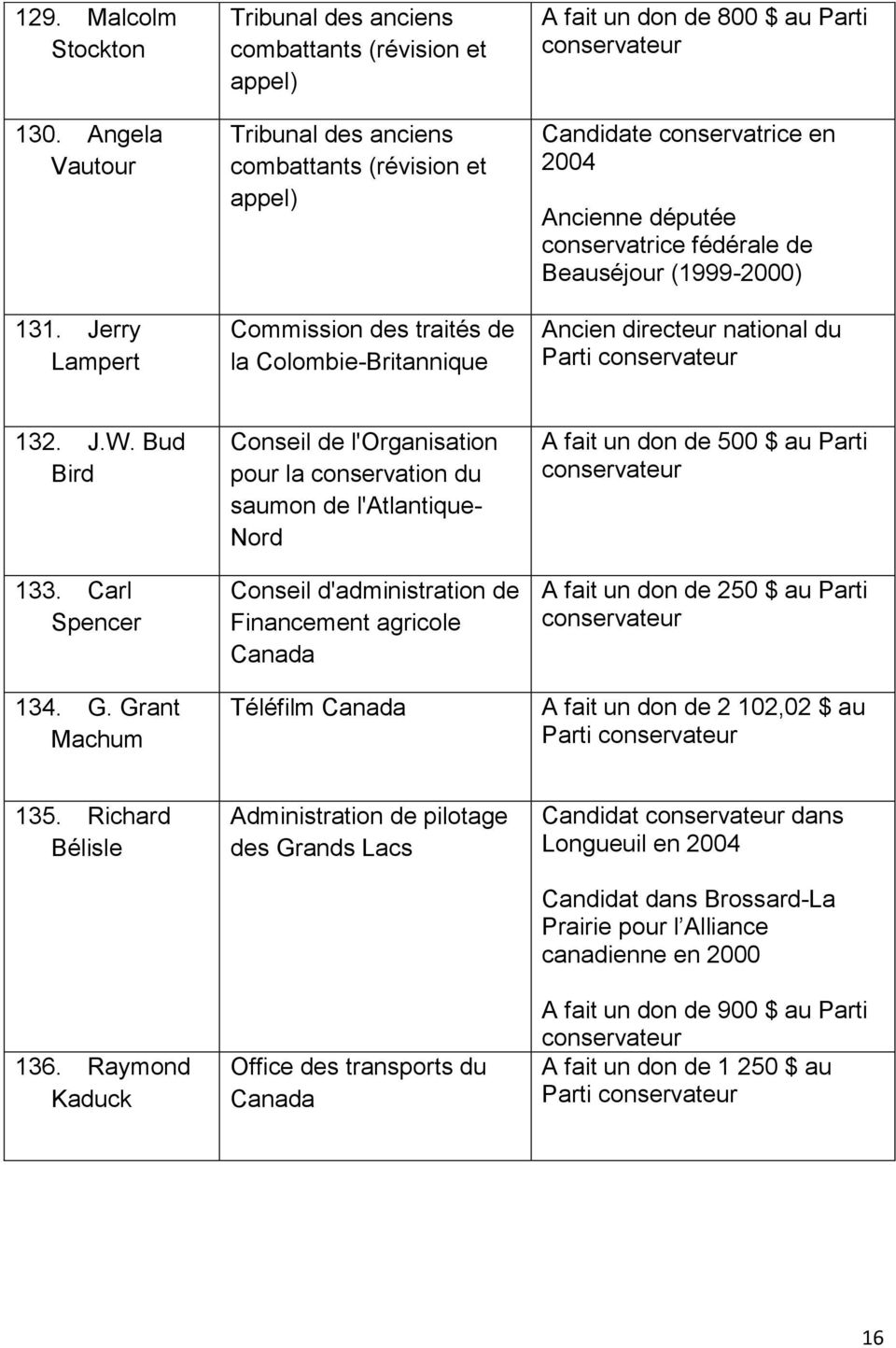 Parti Candidate conservatrice en 2004 Ancienne députée conservatrice fédérale de Beauséjour (1999-2000) Ancien directeur national du Parti 132. J.W. Bud Bird 133. Carl Spencer 134. G.