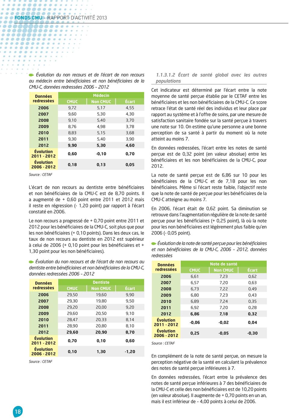 0,05 Source : CETAF L écart de non recours au dentiste entre bénéficiaires et non bénéficiaires de la CMU-C est de 8,70 points.