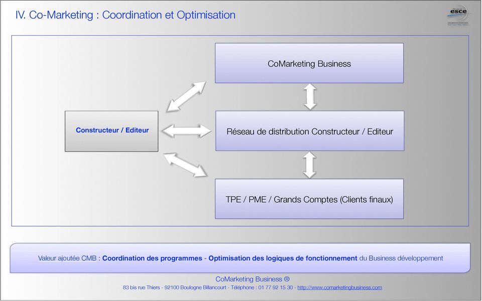PME / Grands Comptes (Clients finaux) Valeur ajoutée CMB : Coordination des