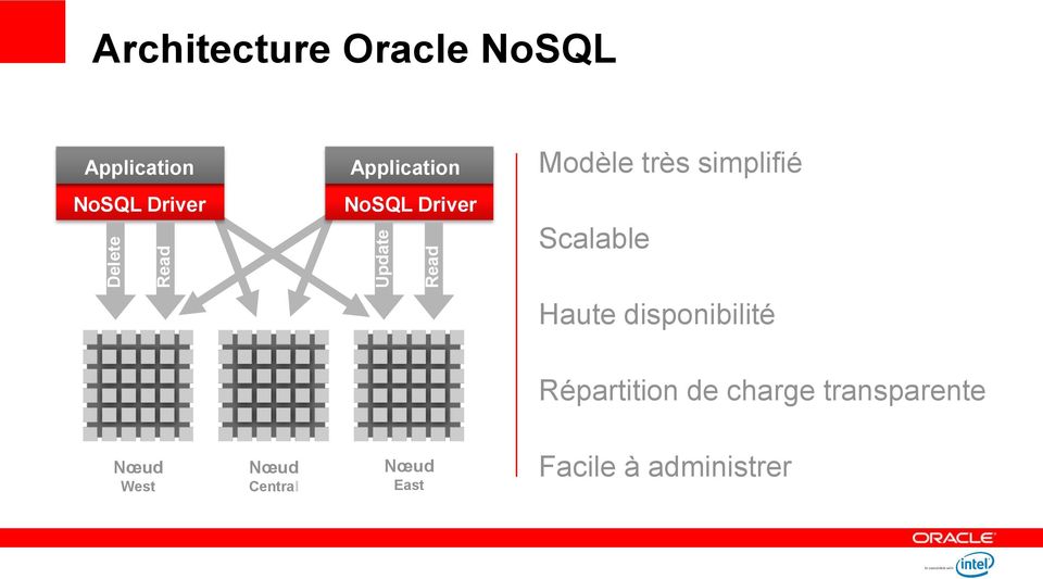 NoSQL Driver Scalable Haute disponibilité Répartition de