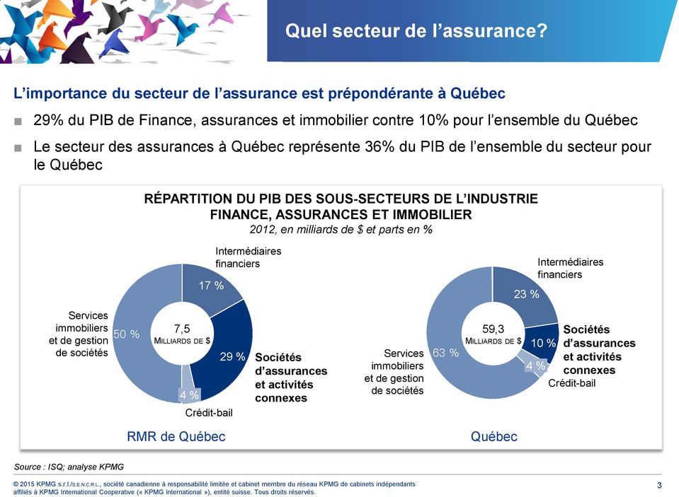 36% du PIB de l ensemble du secteur pour le Québec RÉPARTITION DU PIB DES SOUS-SECTEURS DE L INDUSTRIE FINANCE, ASSURANCES ET IMMOBILIER 2012, en milliards de $ et parts en % 17 % Intermédiaires
