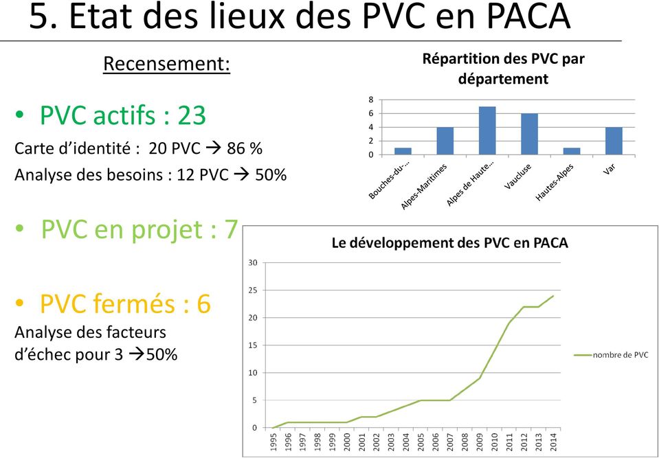 PVC 50% PVC en projet : 7 8 6 4 2 0 Répartition des PVC par