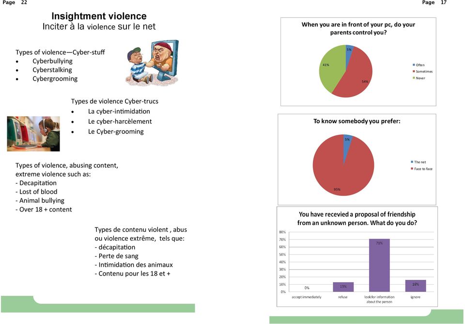 cyber-harcèlement Le Cyber-grooming To know somebody you prefer: 5% Types of violence, abusing content, extreme violence such as: - Decapitation - Lost of blood -