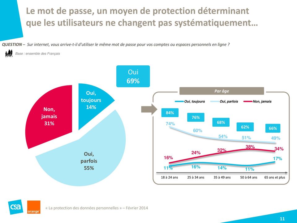 Base : ensemble des Français Oui 69% Non, jamais 31% Oui, toujours 14% 84% 74% Par âge Oui, toujours Oui, parfois Non, jamais