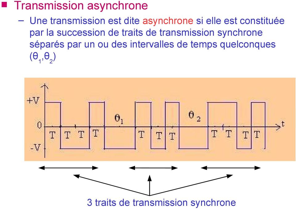 traits de transmission synchrone séparés par un ou des