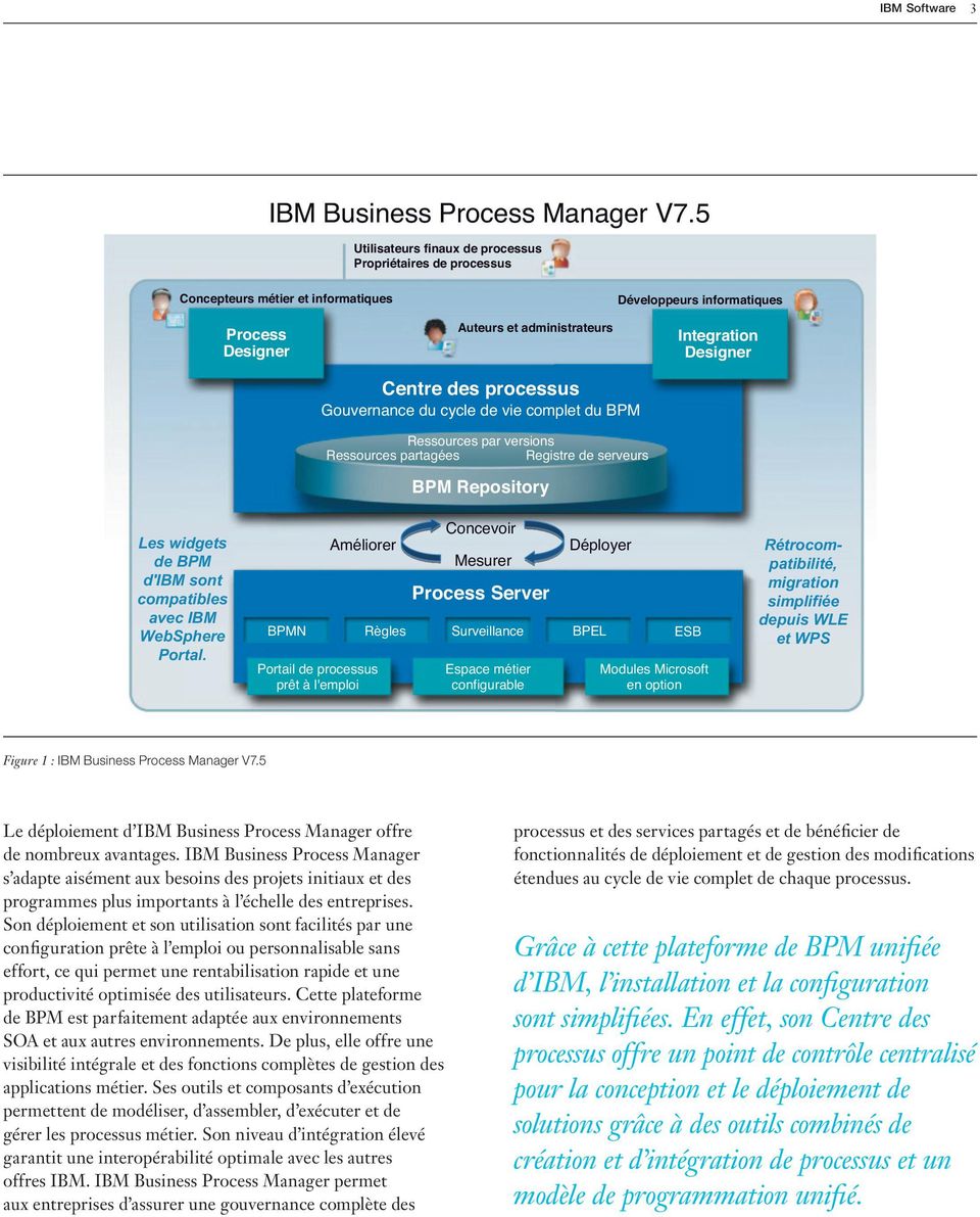 des processus Gouvernance du cycle de vie complet du BPM Ressources par versions Ressources partagées Registre de serveurs BPM Repository Les widgets de BPM d'ibm sont compatibles avec IBM WebSphere