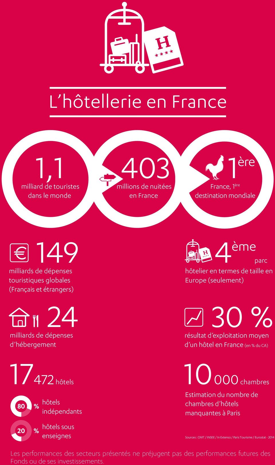 hôtel en France (en % du CA) 17472 hôtels 000 chambres 80 % 20 % hôtels indépendants hôtels sous enseignes 10 Estimation du nombre de chambres d hôtels manquantes à Paris