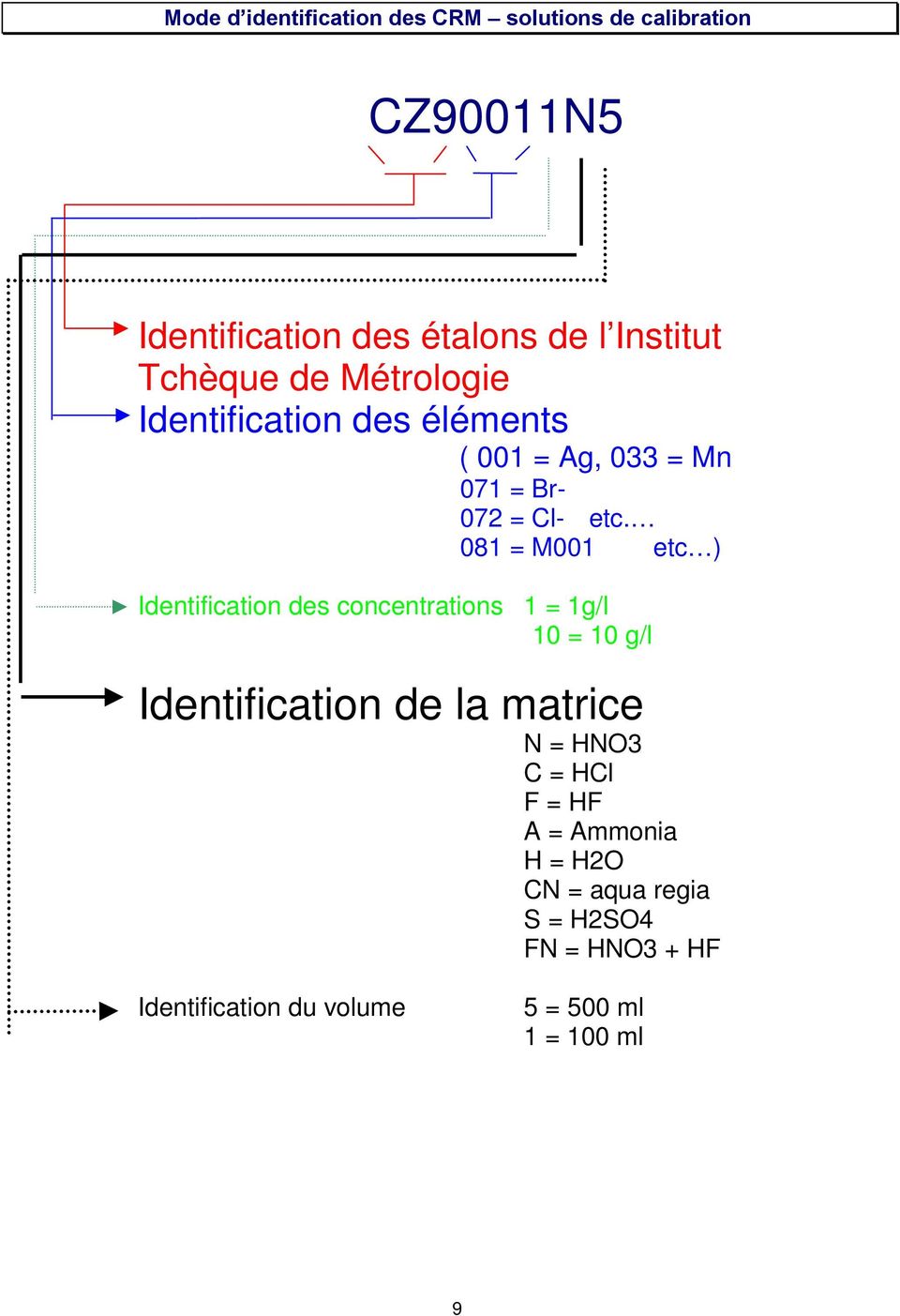 081 = M001 etc ) Identification des concentrations 1 = 1g/l 10 = 10 g/l Identification de la matrice N =