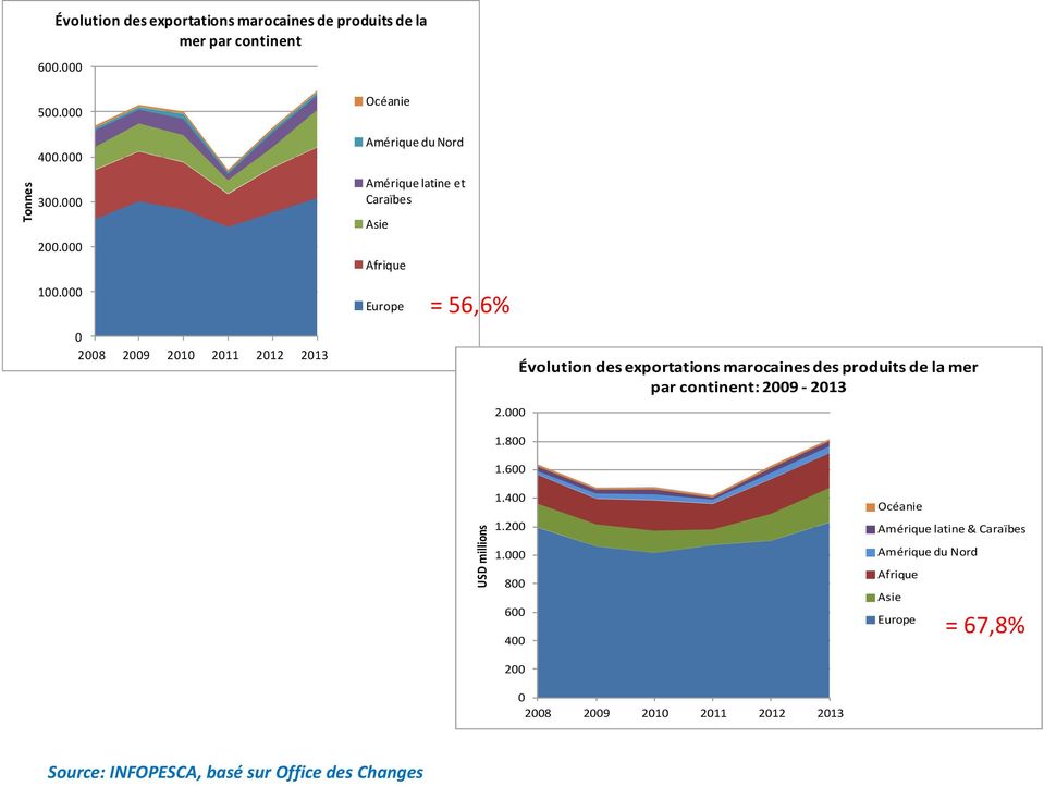 800 1.600 Évolution des exportations marocaines des produits de la mer par continent: 2009-2013 1.400 1.200 1.