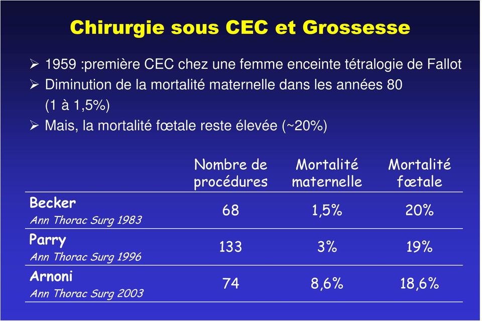 reste élevée (~20%) Nombre de procédures Mortalité maternelle Mortalité fœtale Becker Ann Thorac