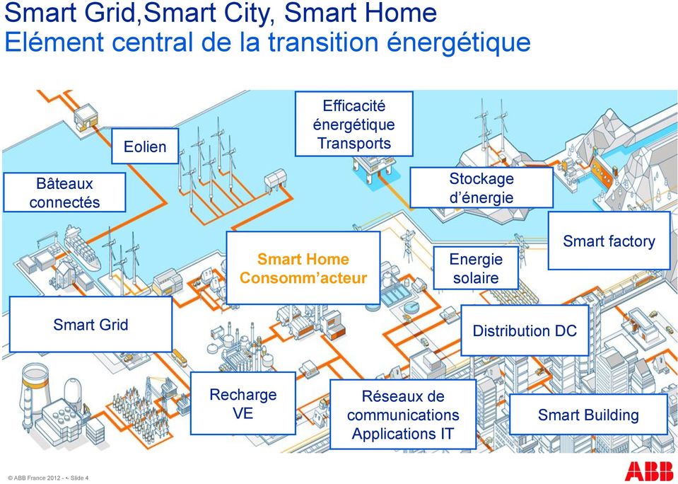 Home Consomm acteur Energie solaire Smart factory Smart Grid Distribution DC
