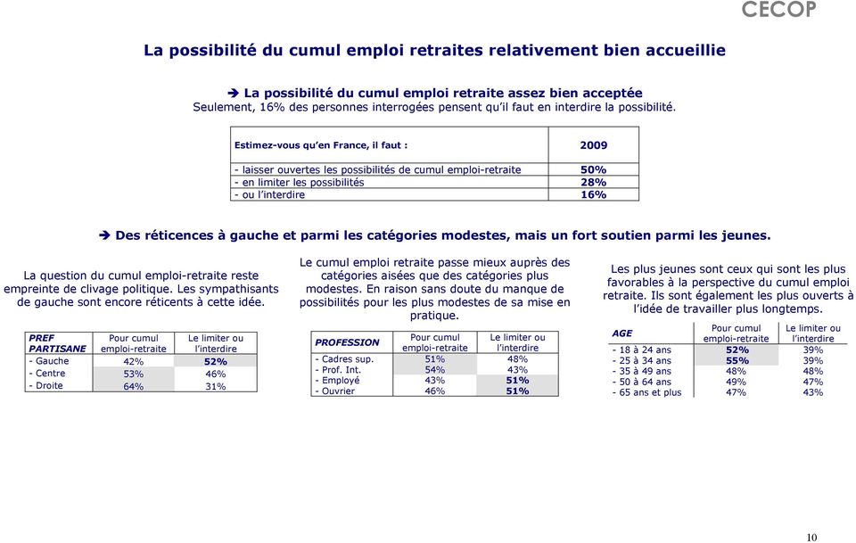 Estimez-vous qu en France, il faut : 2009 - laisser ouvertes les possibilités de cumul emploi-retraite 50% - en limiter les possibilités 28% - ou l interdire 16% Des réticences à gauche et parmi les