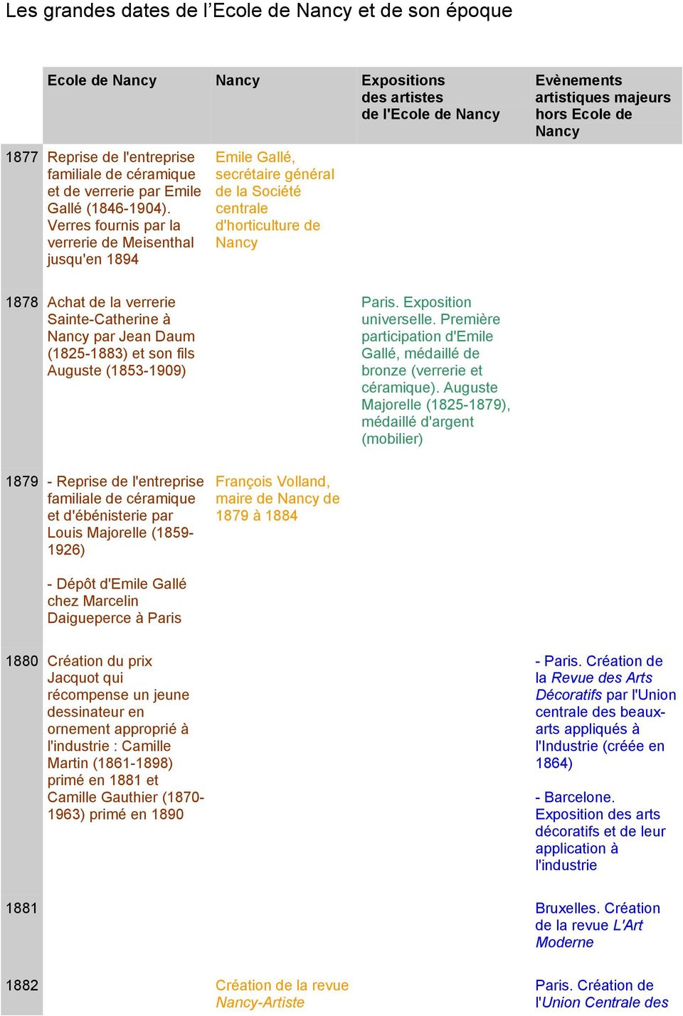 verrerie Sainte-Catherine à par Jean Daum (1825-1883) et son fils Auguste (1853-1909) Paris. Exposition universelle. Première participation d'emile Gallé, médaillé de bronze (verrerie et céramique).