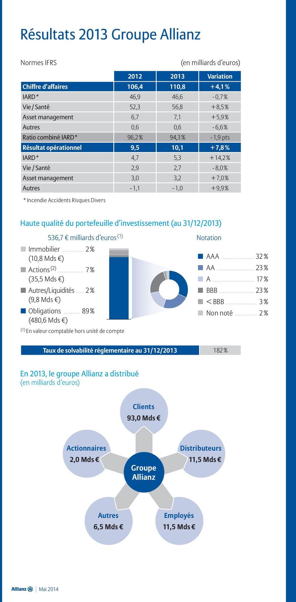 3,0 3,2 + 7,0 % Autres - 1,1-1,0 + 9,9 % * Incendie Accidents Risques Divers Haute qualité du portefeuille d investissement (au 31/12/2013) 536,7 milliards d euros (1) Notation Immobilier.
