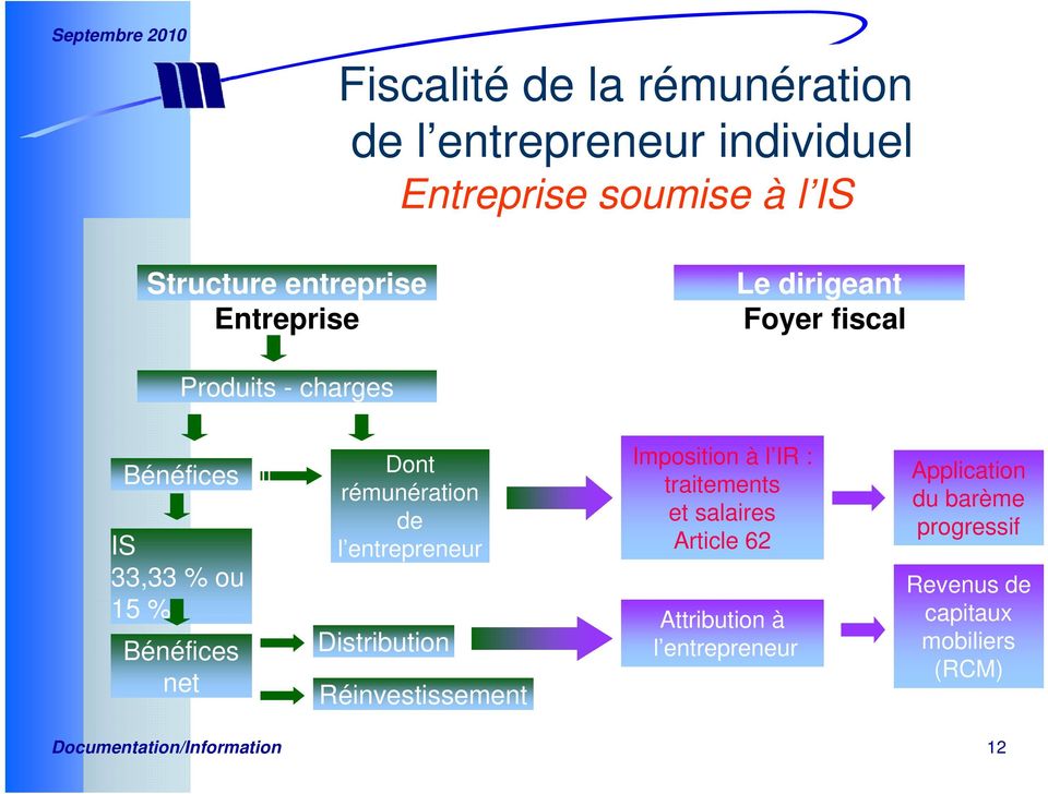 rémunération de l entrepreneur Distribution Réinvestissement Imposition à l IR : traitements et salaires Article