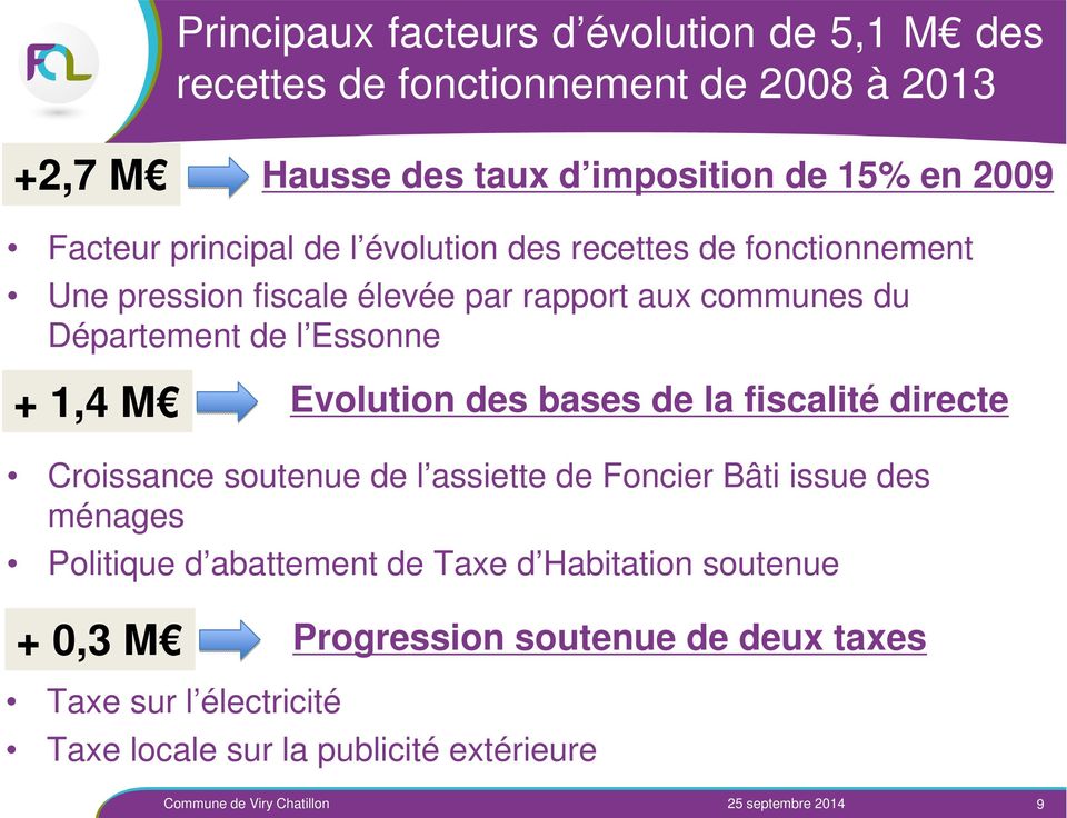 Essonne + 1,4 M Evolution des bases de la fiscalité directe Croissance soutenue de l assiette de Foncier Bâti issue des ménages Politique d