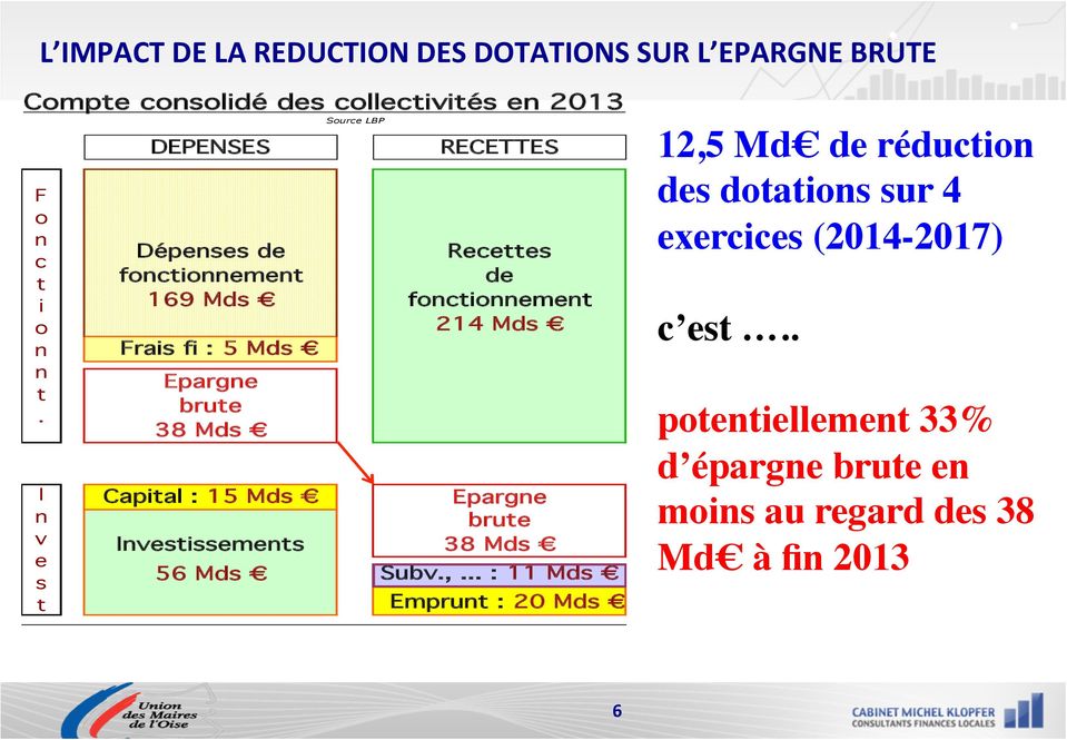 Epargne brute 38 Mds Capital : 15 Mds Epargne brute Investissements 38 Mds 56 Mds Subv.,.