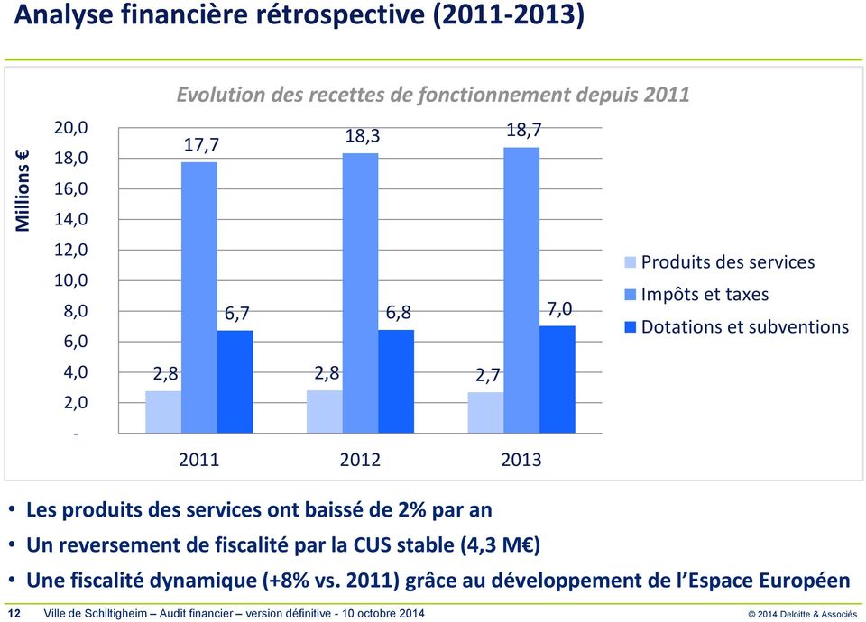 2012 2013 Les produits des services ont baissé de 2% par an Un reversement de fiscalité par la CUS stable (4,3 M ) Une fiscalité