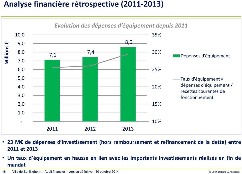 fonctionnement 23 M de dépenses d investissement (hors remboursement et refinancement de la dette) entre 2011 et 2013 Un taux d équipement en