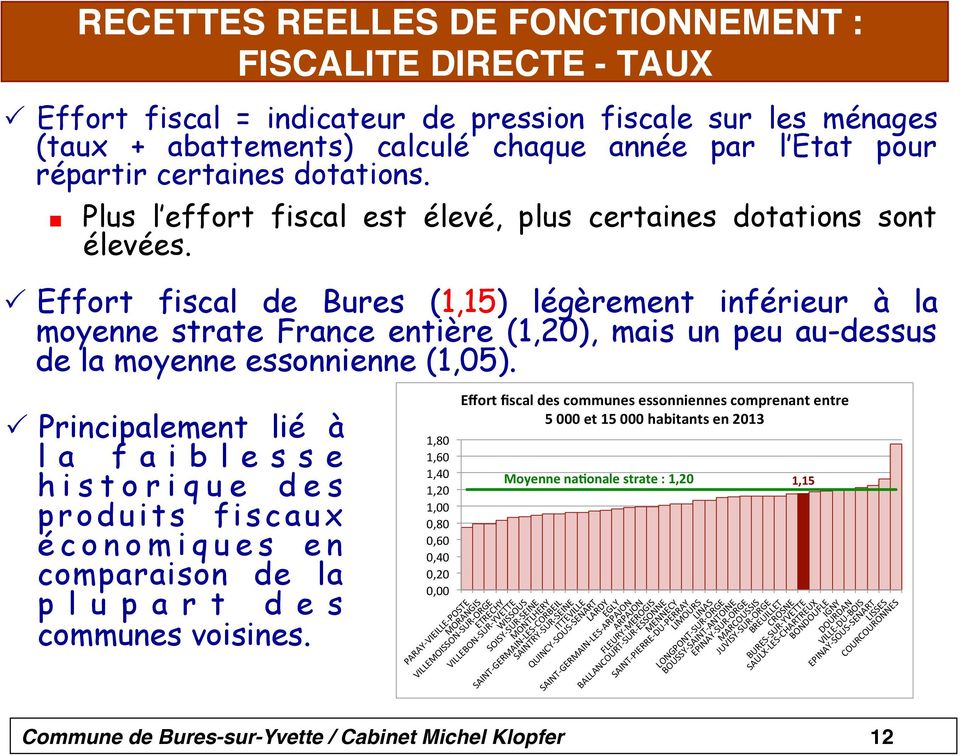 P Effort fiscal de Bures (1,15) légèrement inférieur à la moyenne strate France entière (1,20), mais un peu au-dessus de la moyenne essonnienne (1,05).