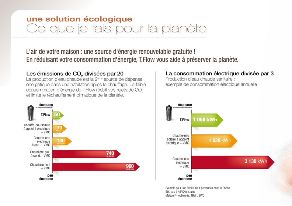 La faible consommation d'énergie du T.Flow réduit vos rejets de CO 2 et limite le réchauffement climatique de la planète.