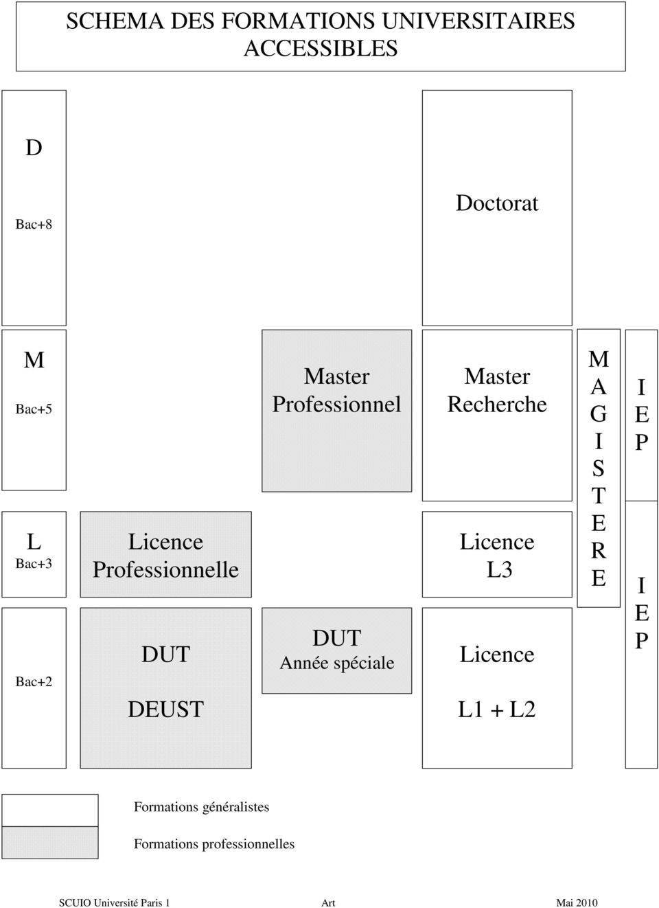 Professionnel DUT Année spéciale Master Recherche Licence L3 Licence L1