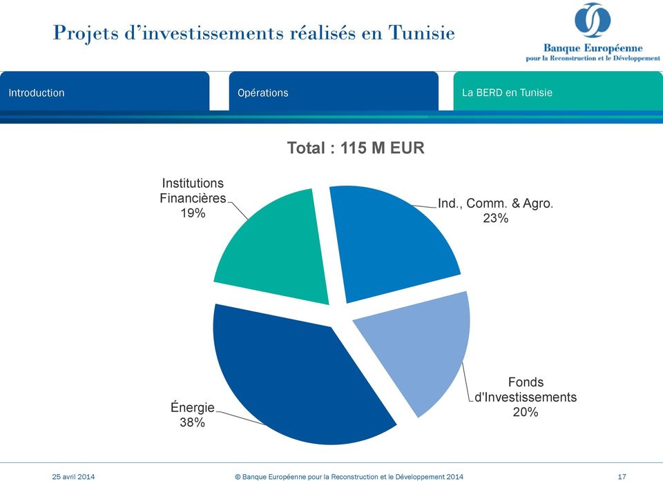 23% Énergie 38% Fonds d'investissements 20% 25 avril 2014