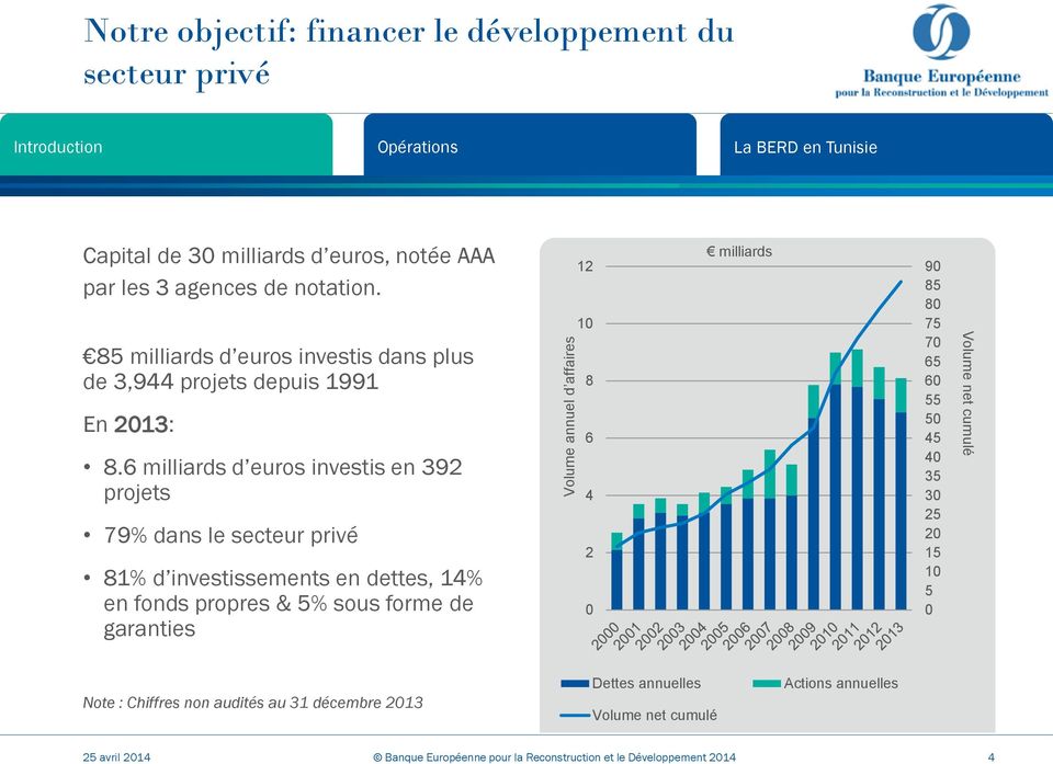 6 milliards d euros investis en 392 projets 79% dans le secteur privé 81% d investissements en dettes, 14% en fonds propres & 5% sous forme de garanties 12 10 8 6 4 2