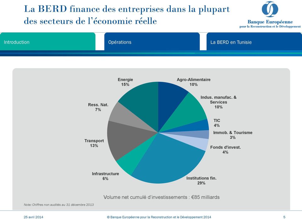 & Tourisme 3% Fonds d'invest. 4% Infrastructure 6% Institutions fin.