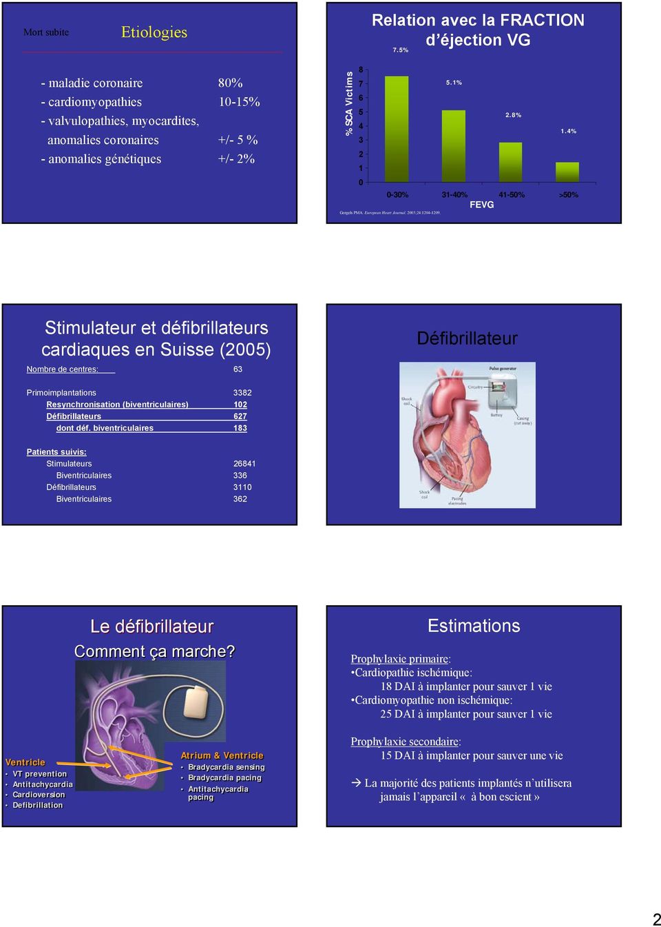 4% 3 2 1 0 0-30% 31-40% 41-50% >50% FEVG Gorgels PMA. European Heart Journal. 2003;24:1204-1209.
