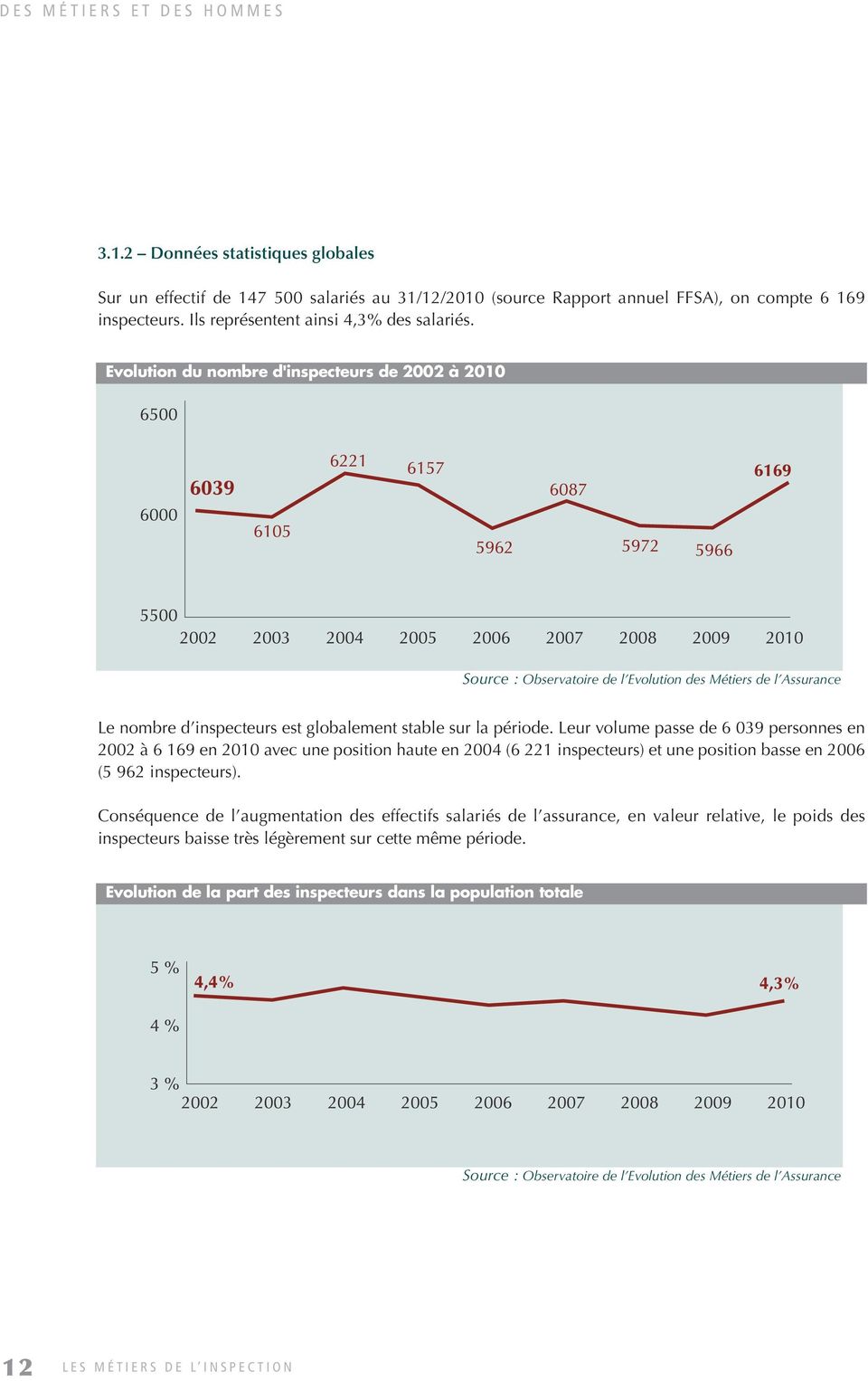 Evolution du nombre d'inspecteurs de 2002 à 2010 Source : Observatoire de l Evolution des Métiers de l Assurance Le nombre d inspecteurs est globalement stable sur la période.