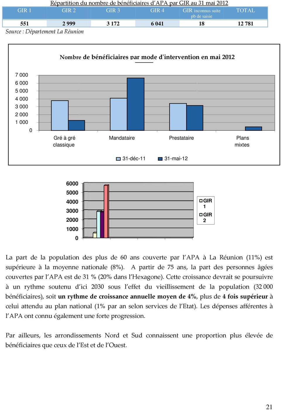 3000 2000 1000 0 GIR 1 GIR 2 La part de la population des plus de 60 ans couverte par l APA à La Réunion (11%) est supérieure à la moyenne nationale (8%).