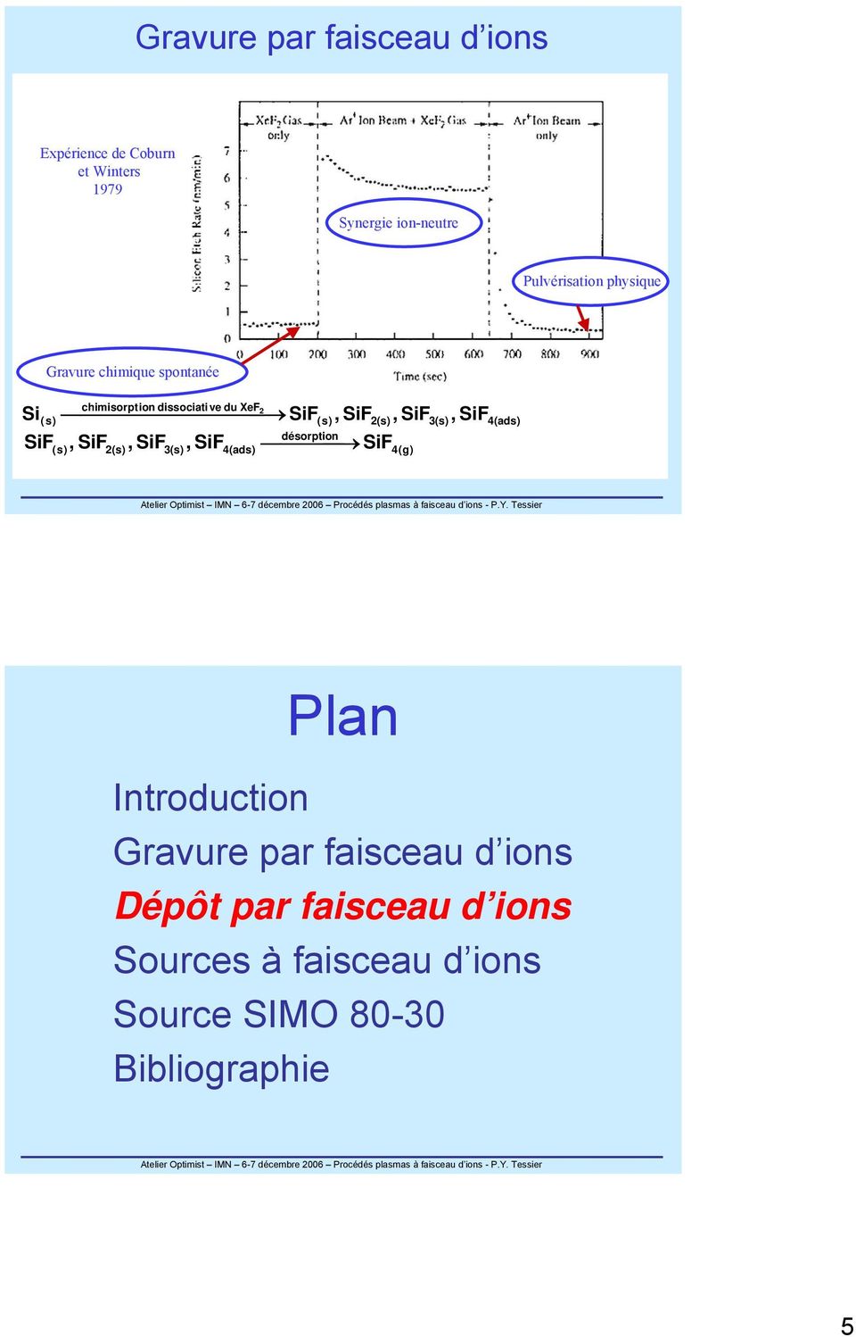 SiF3(s), SiF4(ads) désorption ( s), SiF2(s), SiF3(s), SiF4(ads) SiF4(g) SiF Plan Introduction