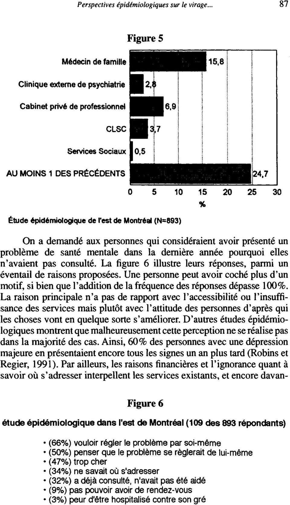 i : j AU MOINS 1 DES PRÉCÉDENTS ^ ^ ^ ^ ^ ^ ^ ^ ^ ^ ^ ^ B M J Étude épidémiologjque de l'est de Montréal (N=893) 0 5 10 15 20 25 30 % On a demandé aux personnes qui considéraient avoir présenté un