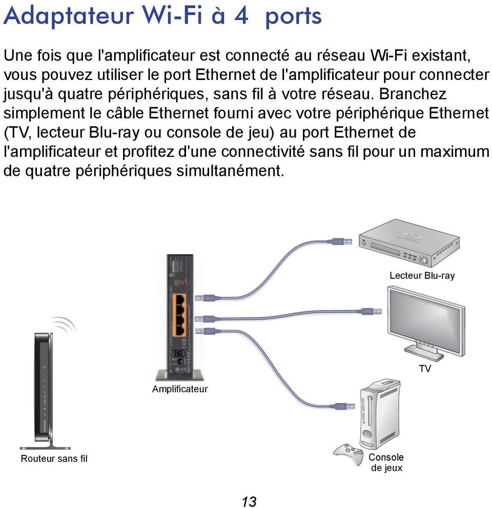 Branchez simplement le câble Ethernet fourni avec votre périphérique Ethernet (TV, lecteur Blu-ray ou console de jeu) au port Ethernet