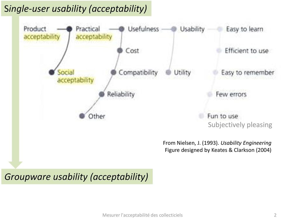 Usability Engineering Figure designed by Keates &
