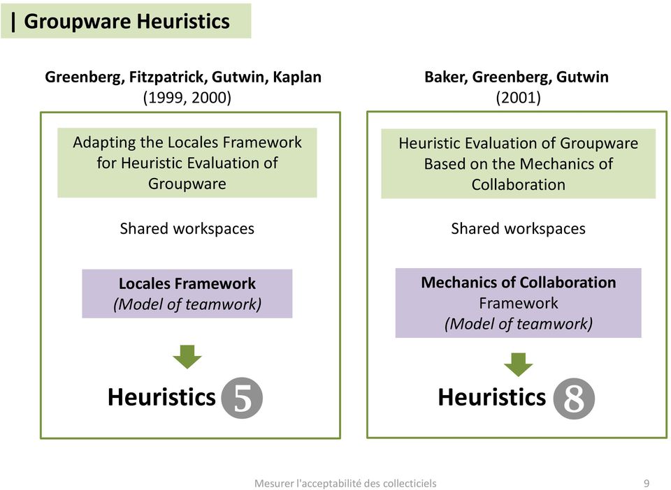 Groupware Based on the Mechanics of Collaboration Shared workspaces Locales Framework (Model of teamwork)