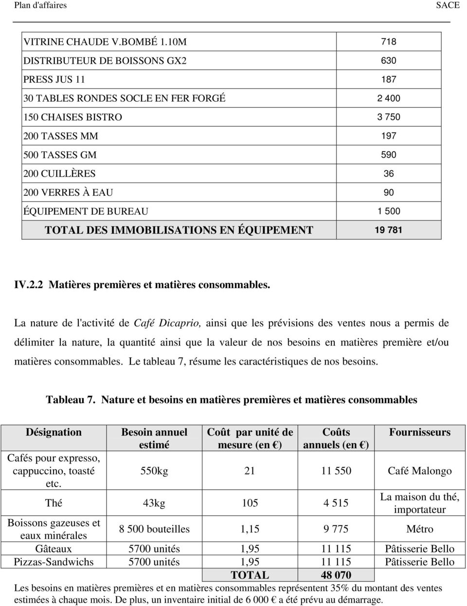 ÉQUIPEMENT DE BUREAU 1 500 TOTAL DES IMMOBILISATIONS EN ÉQUIPEMENT 19 781 IV.2.2 Matières premières et matières consommables.
