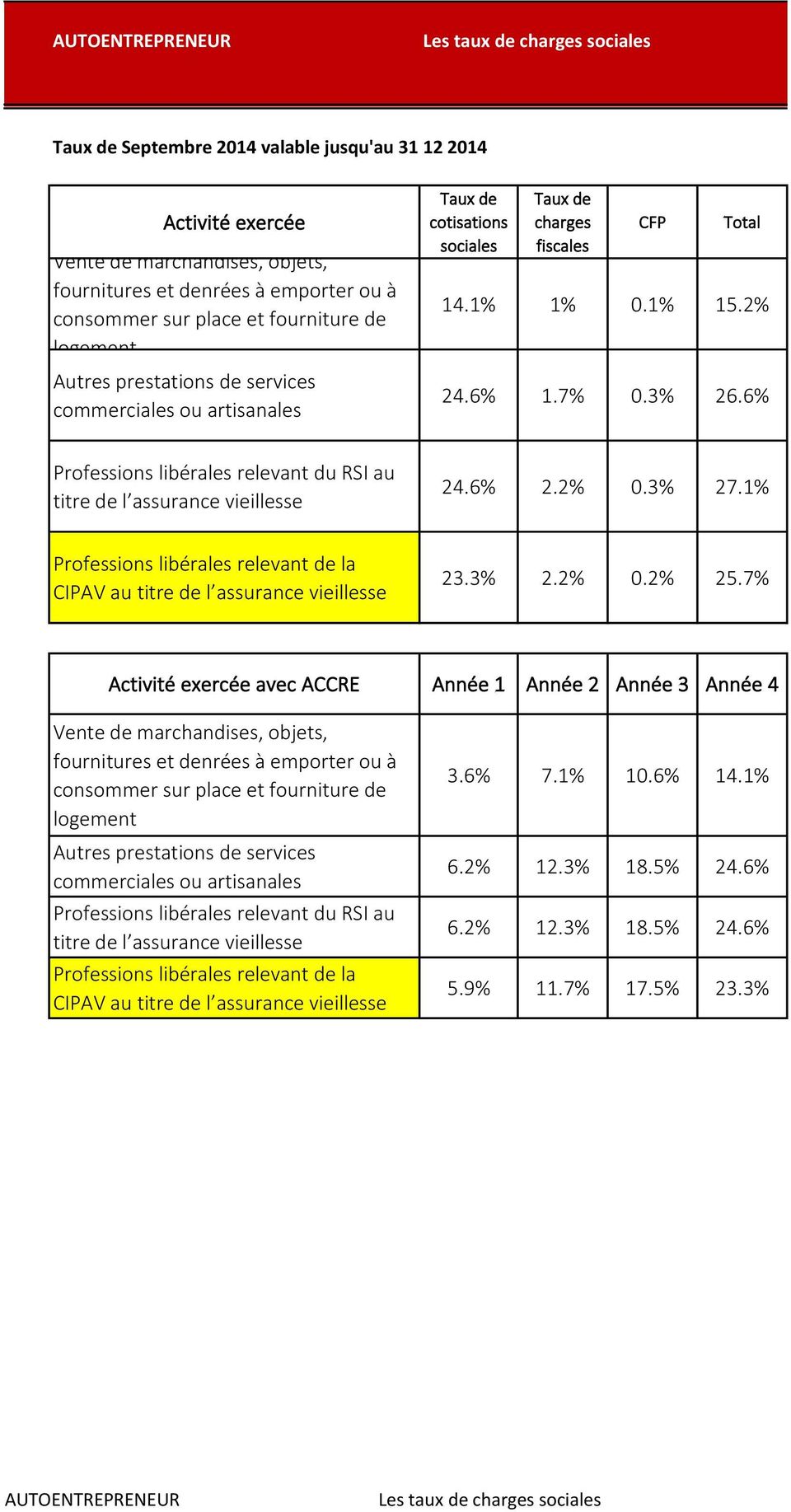 6% Professions libérales relevant du RSI au titre de l assurance vieillesse 24.6% 2.2% 0.3% 27.1% Professions libérales relevant de la CIPAV au titre de l assurance vieillesse 23.3% 2.2% 0.2% 25.