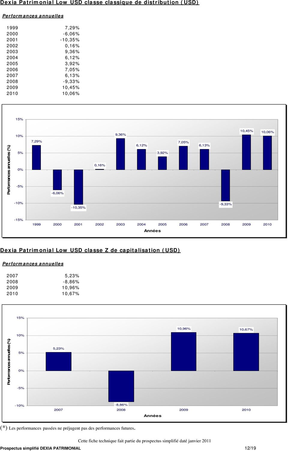 2010 Dexia Patrimonial Low USD classe Z de capitalisation (USD) 2007 5,23% 2008-8,86% 2009 10,96% 2010 10,67% 15% 1 10,96% 10,67% (%) 5% 5,23% -1-8,86% 2007 2008 2009 2010 (*) Les